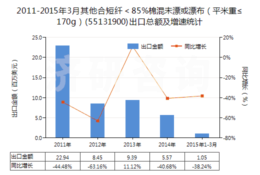 2011-2015年3月其他合短纖＜85%棉混未漂或漂布（平米重≤170g）(55131900)出口總額及增速統(tǒng)計(jì)